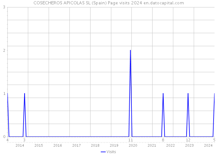 COSECHEROS APICOLAS SL (Spain) Page visits 2024 