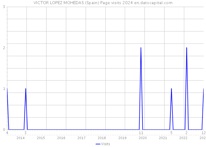 VICTOR LOPEZ MOHEDAS (Spain) Page visits 2024 