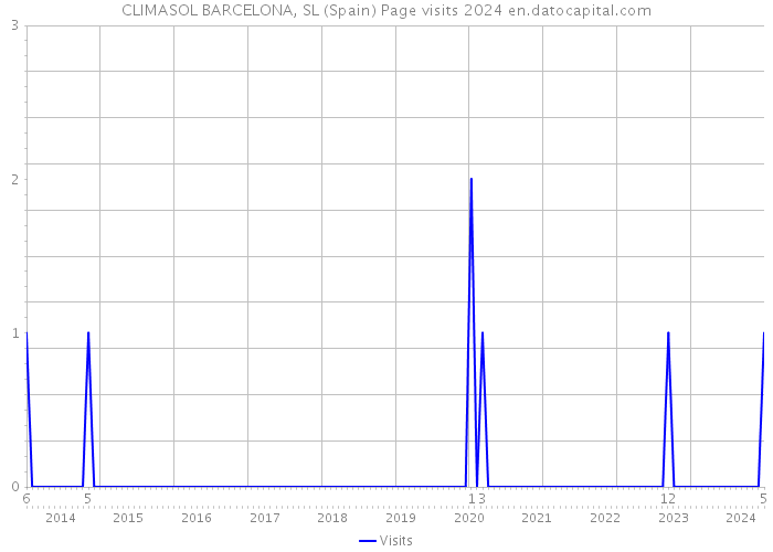 CLIMASOL BARCELONA, SL (Spain) Page visits 2024 