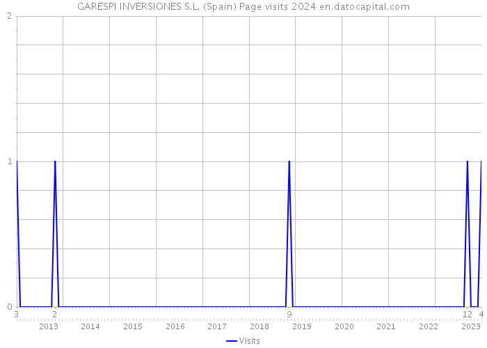 GARESPI INVERSIONES S.L. (Spain) Page visits 2024 
