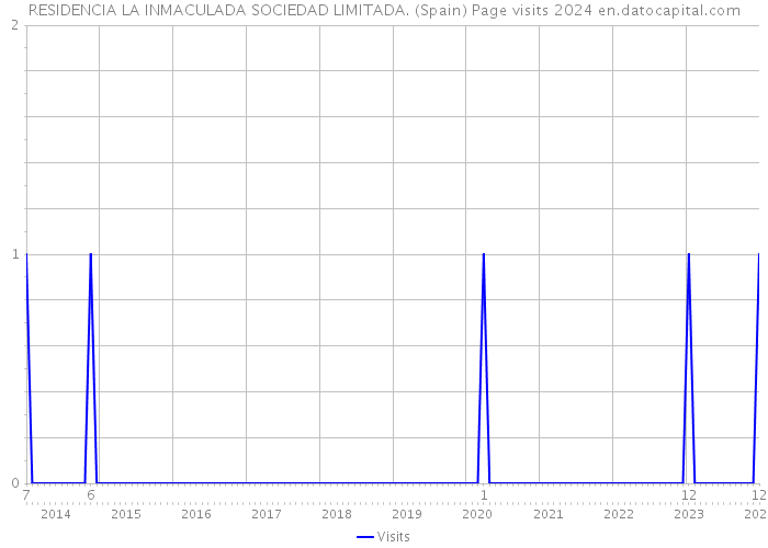 RESIDENCIA LA INMACULADA SOCIEDAD LIMITADA. (Spain) Page visits 2024 