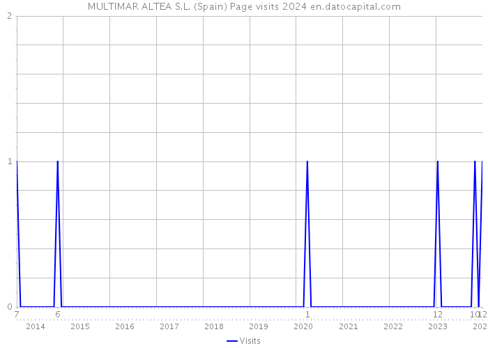MULTIMAR ALTEA S.L. (Spain) Page visits 2024 
