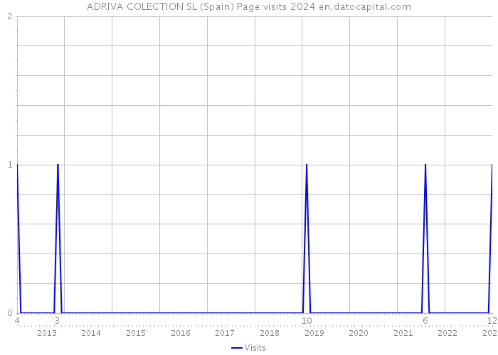 ADRIVA COLECTION SL (Spain) Page visits 2024 