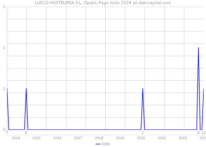 LUSCO HOSTELERIA S.L. (Spain) Page visits 2024 