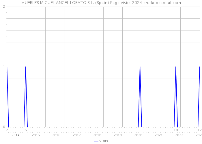 MUEBLES MIGUEL ANGEL LOBATO S.L. (Spain) Page visits 2024 