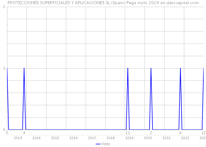 PROTECCIONES SUPERFICIALES Y APLICACIONES SL (Spain) Page visits 2024 