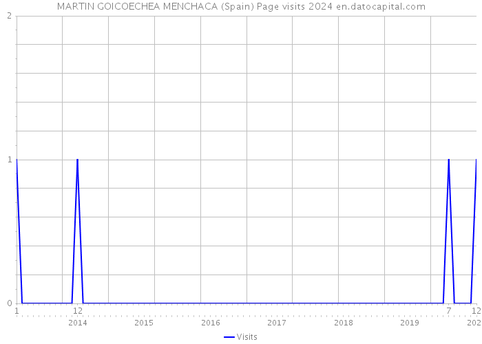 MARTIN GOICOECHEA MENCHACA (Spain) Page visits 2024 