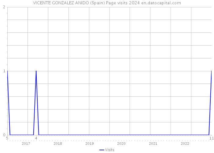 VICENTE GONZALEZ ANIDO (Spain) Page visits 2024 