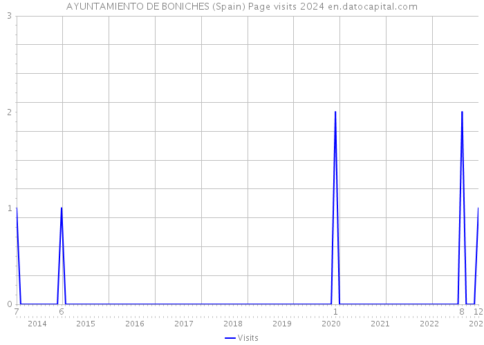 AYUNTAMIENTO DE BONICHES (Spain) Page visits 2024 