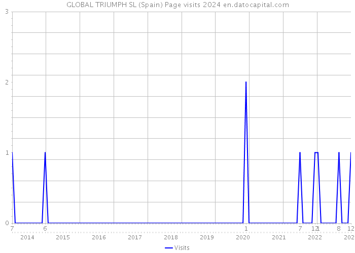 GLOBAL TRIUMPH SL (Spain) Page visits 2024 