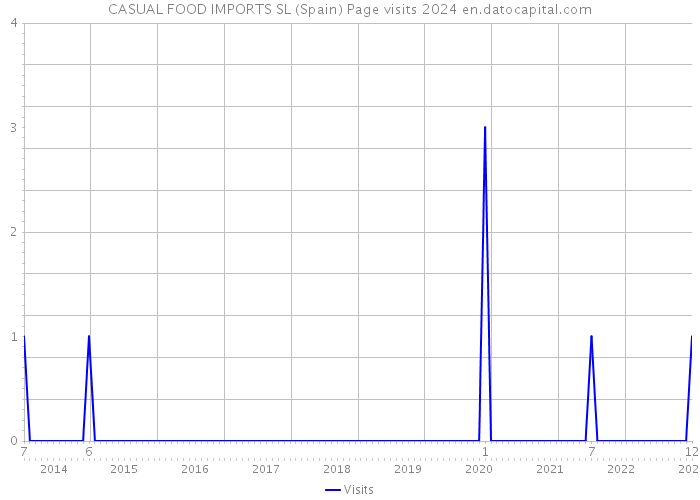 CASUAL FOOD IMPORTS SL (Spain) Page visits 2024 