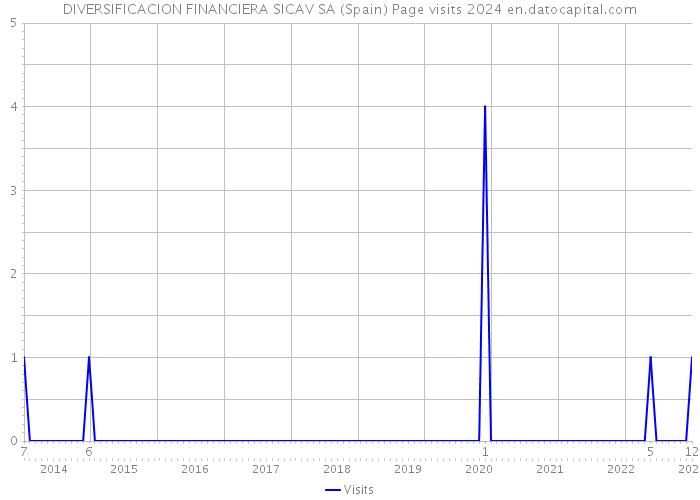 DIVERSIFICACION FINANCIERA SICAV SA (Spain) Page visits 2024 