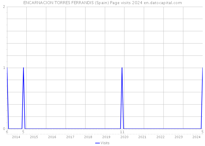 ENCARNACION TORRES FERRANDIS (Spain) Page visits 2024 