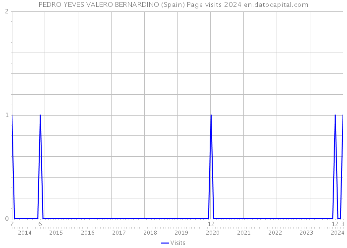 PEDRO YEVES VALERO BERNARDINO (Spain) Page visits 2024 
