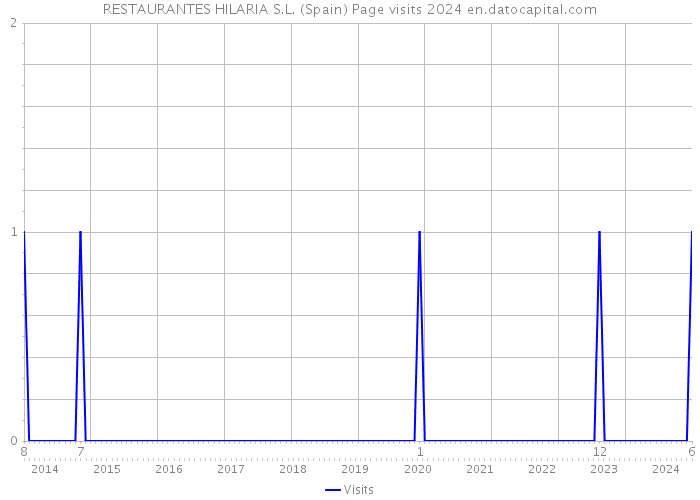 RESTAURANTES HILARIA S.L. (Spain) Page visits 2024 