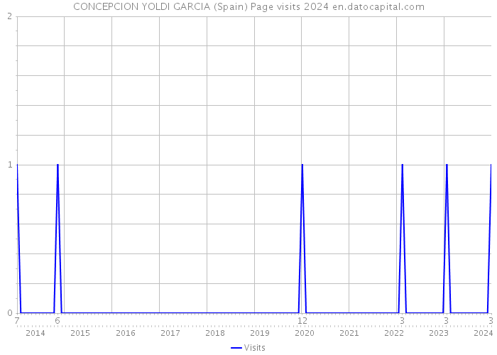 CONCEPCION YOLDI GARCIA (Spain) Page visits 2024 