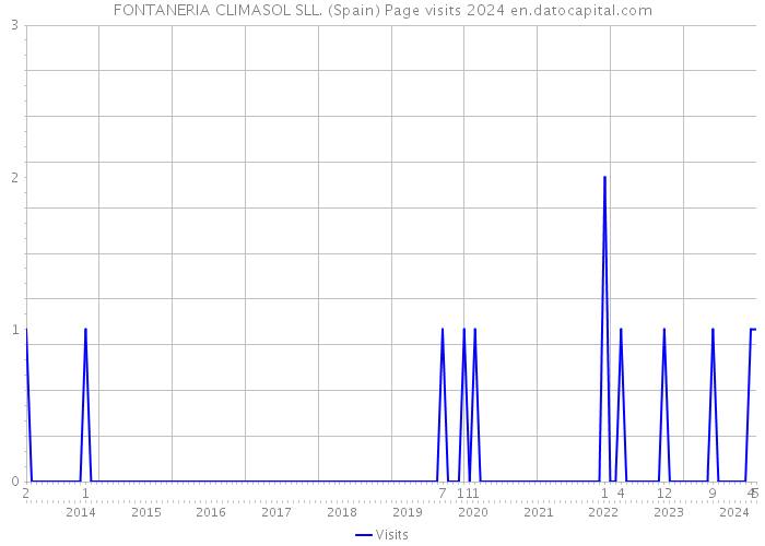 FONTANERIA CLIMASOL SLL. (Spain) Page visits 2024 