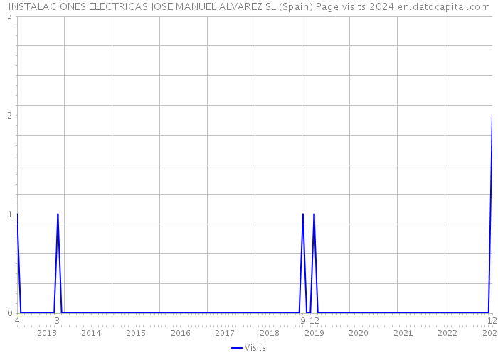 INSTALACIONES ELECTRICAS JOSE MANUEL ALVAREZ SL (Spain) Page visits 2024 