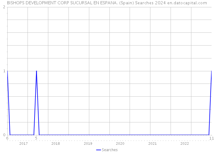 BISHOPS DEVELOPMENT CORP SUCURSAL EN ESPANA. (Spain) Searches 2024 