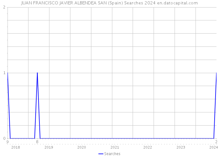 JUAN FRANCISCO JAVIER ALBENDEA SAN (Spain) Searches 2024 