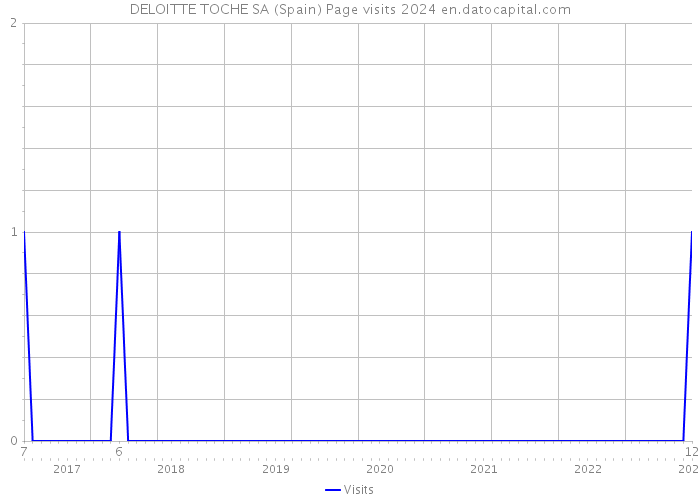 DELOITTE TOCHE SA (Spain) Page visits 2024 