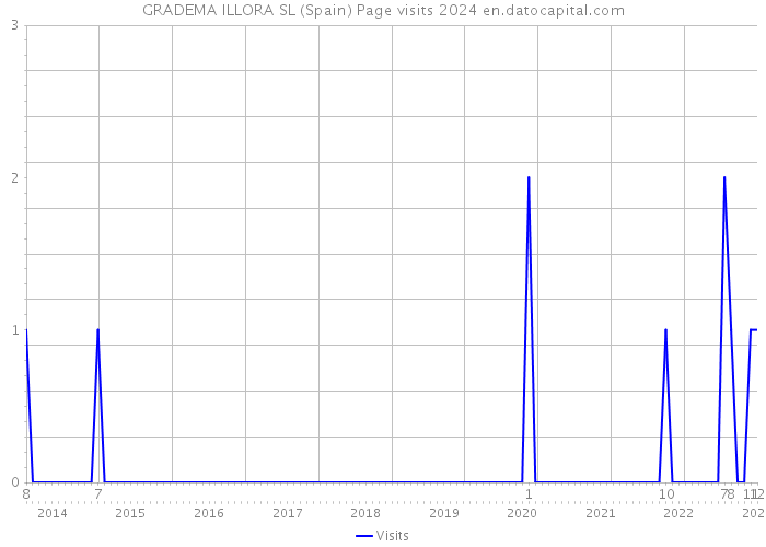 GRADEMA ILLORA SL (Spain) Page visits 2024 
