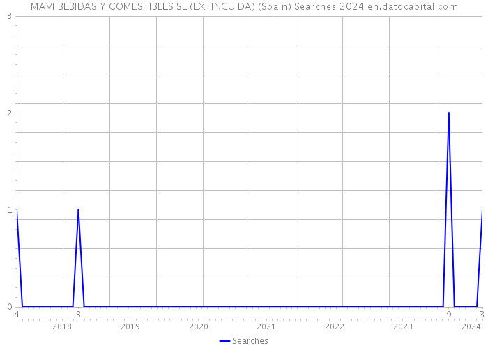 MAVI BEBIDAS Y COMESTIBLES SL (EXTINGUIDA) (Spain) Searches 2024 