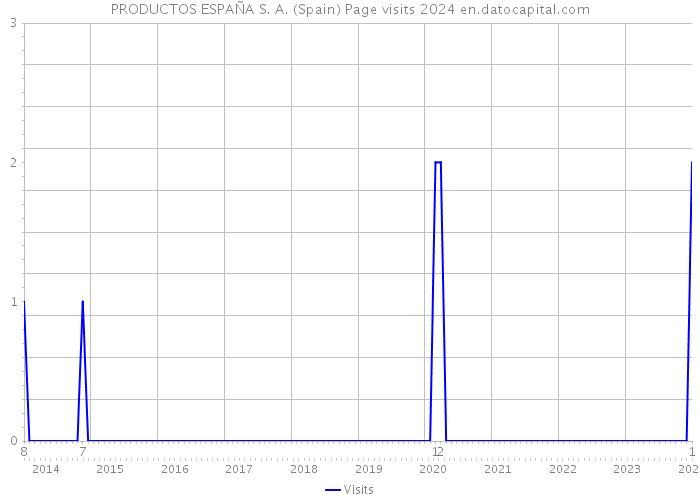 PRODUCTOS ESPAÑA S. A. (Spain) Page visits 2024 