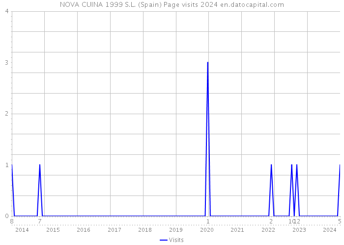 NOVA CUINA 1999 S.L. (Spain) Page visits 2024 