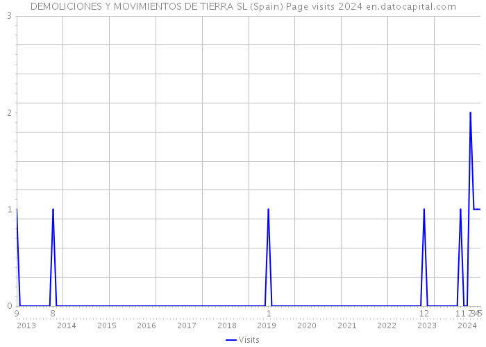DEMOLICIONES Y MOVIMIENTOS DE TIERRA SL (Spain) Page visits 2024 