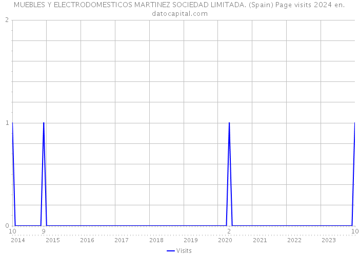 MUEBLES Y ELECTRODOMESTICOS MARTINEZ SOCIEDAD LIMITADA. (Spain) Page visits 2024 