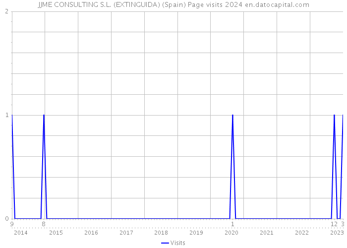 JJME CONSULTING S.L. (EXTINGUIDA) (Spain) Page visits 2024 