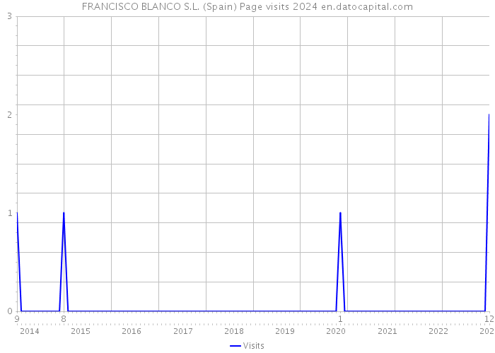 FRANCISCO BLANCO S.L. (Spain) Page visits 2024 