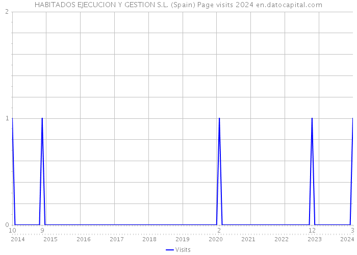 HABITADOS EJECUCION Y GESTION S.L. (Spain) Page visits 2024 