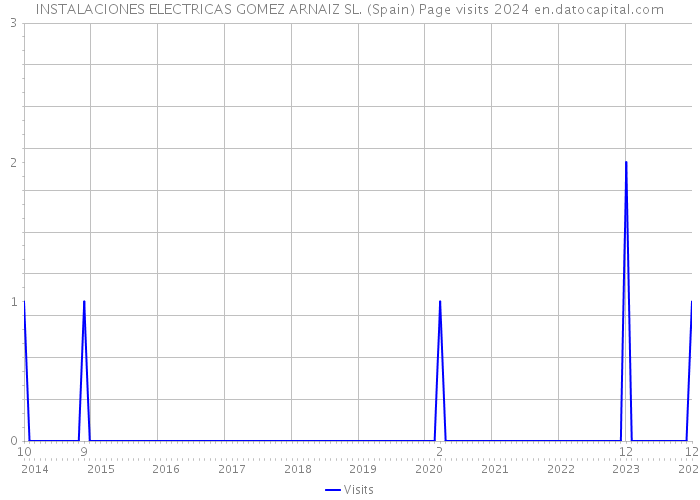 INSTALACIONES ELECTRICAS GOMEZ ARNAIZ SL. (Spain) Page visits 2024 