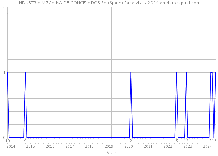 INDUSTRIA VIZCAINA DE CONGELADOS SA (Spain) Page visits 2024 