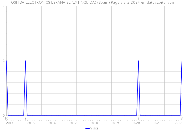 TOSHIBA ELECTRONICS ESPANA SL (EXTINGUIDA) (Spain) Page visits 2024 