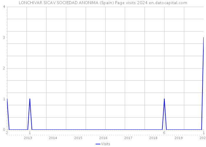 LONCHIVAR SICAV SOCIEDAD ANONIMA (Spain) Page visits 2024 
