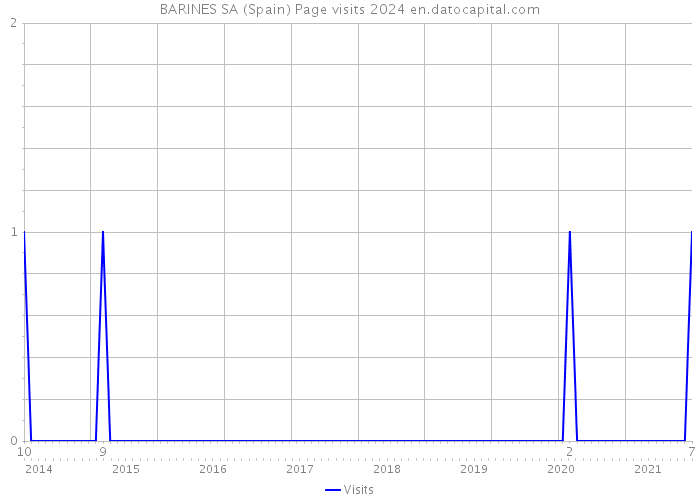 BARINES SA (Spain) Page visits 2024 