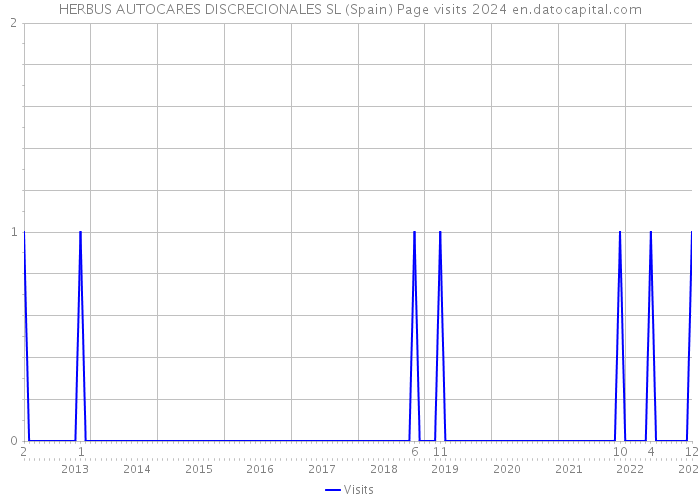 HERBUS AUTOCARES DISCRECIONALES SL (Spain) Page visits 2024 