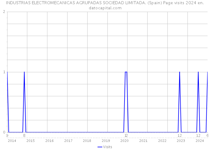 INDUSTRIAS ELECTROMECANICAS AGRUPADAS SOCIEDAD LIMITADA. (Spain) Page visits 2024 