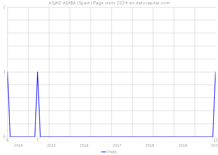 ASJAD ADIBA (Spain) Page visits 2024 