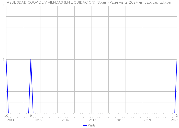 AZUL SDAD COOP DE VIVIENDAS (EN LIQUIDACION) (Spain) Page visits 2024 