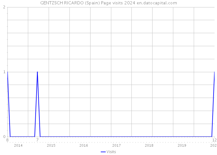 GENTZSCH RICARDO (Spain) Page visits 2024 