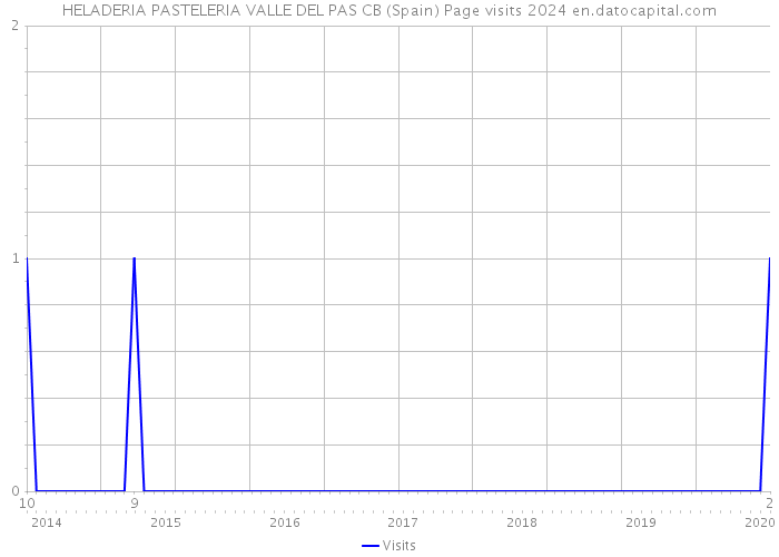 HELADERIA PASTELERIA VALLE DEL PAS CB (Spain) Page visits 2024 