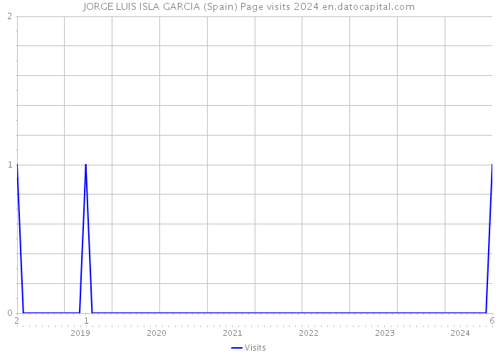 JORGE LUIS ISLA GARCIA (Spain) Page visits 2024 