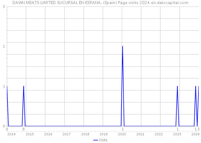 DAWN MEATS LIMITED SUCURSAL EN ESPANA. (Spain) Page visits 2024 