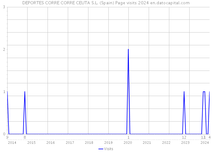 DEPORTES CORRE CORRE CEUTA S.L. (Spain) Page visits 2024 