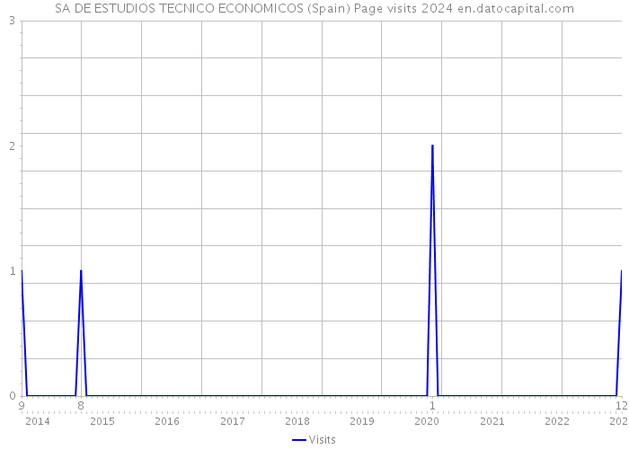 SA DE ESTUDIOS TECNICO ECONOMICOS (Spain) Page visits 2024 