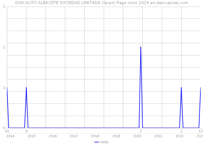 DON AUTO ALBACETE SOCIEDAD LIMITADA (Spain) Page visits 2024 